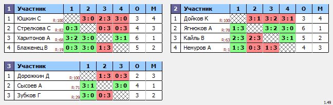 результаты турнира ТеннисОк–100